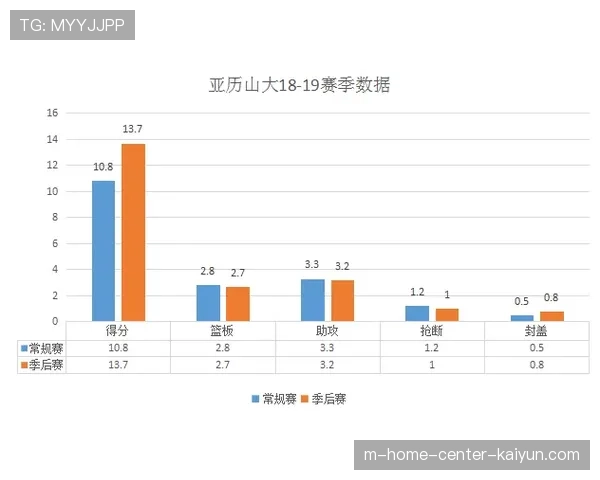 亚历山大连续20+场次纪录延续至130场 高效输出助雷霆稳居联盟第一 亚历山大连续20+场次纪录延续至130场 高效输出助雷霆稳居联盟第一